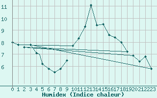 Courbe de l'humidex pour Praha Kbely