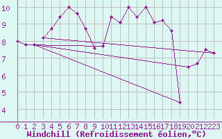 Courbe du refroidissement olien pour Thurey (71)
