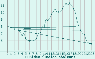 Courbe de l'humidex pour Culdrose