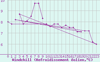 Courbe du refroidissement olien pour Plymouth (UK)