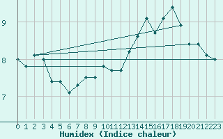 Courbe de l'humidex pour Mona