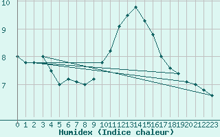 Courbe de l'humidex pour Montlimar (26)