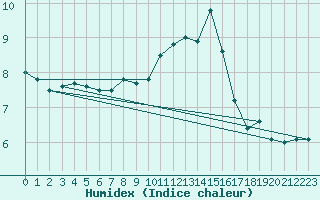 Courbe de l'humidex pour Besanon (25)