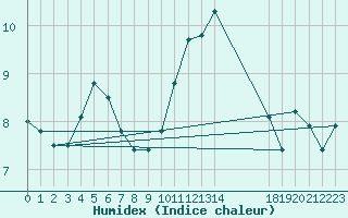 Courbe de l'humidex pour Turretot (76)