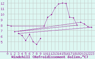 Courbe du refroidissement olien pour Gourdon (46)