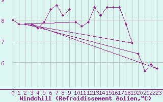 Courbe du refroidissement olien pour Herserange (54)