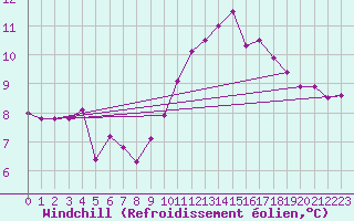 Courbe du refroidissement olien pour Grazalema