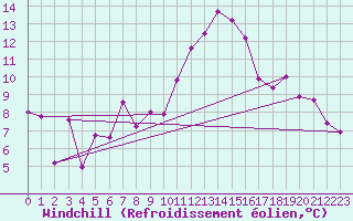 Courbe du refroidissement olien pour Robiei