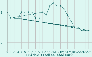 Courbe de l'humidex pour Toussus-le-Noble (78)