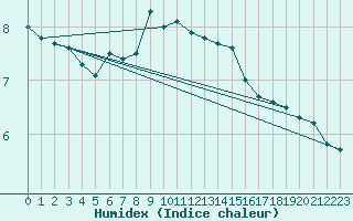 Courbe de l'humidex pour Schoeckl