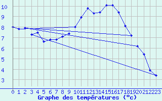 Courbe de tempratures pour Chateau-d-Oex