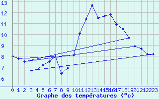 Courbe de tempratures pour Ste (34)