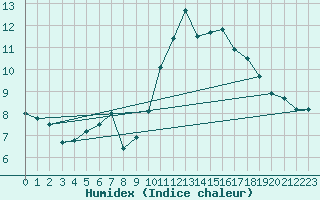 Courbe de l'humidex pour Ste (34)