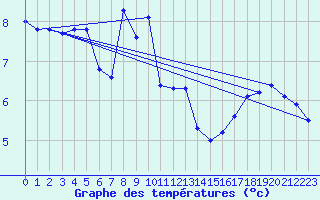 Courbe de tempratures pour Malexander