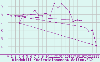 Courbe du refroidissement olien pour Wolfsegg