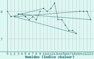 Courbe de l'humidex pour Rauma Kylmapihlaja