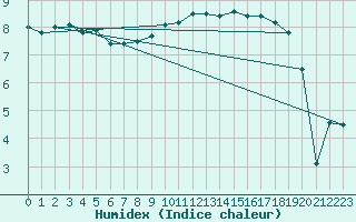 Courbe de l'humidex pour Casement Aerodrome