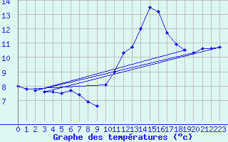 Courbe de tempratures pour Dijon / Longvic (21)