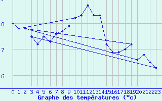 Courbe de tempratures pour Hoburg A