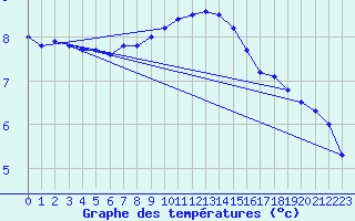 Courbe de tempratures pour Dudince