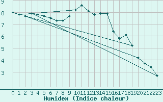 Courbe de l'humidex pour Voinmont (54)