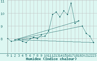 Courbe de l'humidex pour Boltenhagen