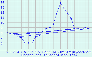 Courbe de tempratures pour Cap Mele (It)