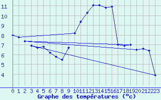 Courbe de tempratures pour Logrono (Esp)