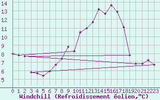 Courbe du refroidissement olien pour Lahr (All)