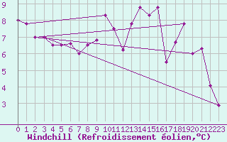 Courbe du refroidissement olien pour Chivres (Be)