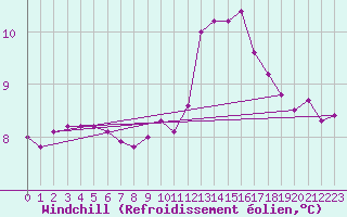 Courbe du refroidissement olien pour Nevers (58)