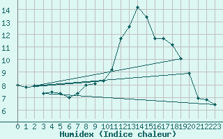 Courbe de l'humidex pour Florennes (Be)