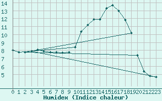 Courbe de l'humidex pour Tauxigny (37)