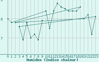 Courbe de l'humidex pour Brignogan (29)