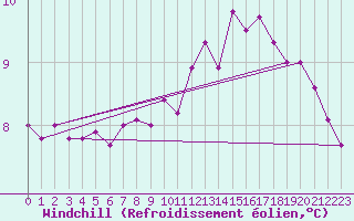 Courbe du refroidissement olien pour Chteauroux (36)