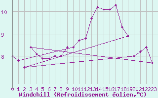 Courbe du refroidissement olien pour Ploumanac