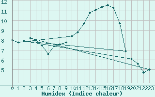 Courbe de l'humidex pour Sion (Sw)