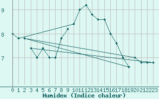 Courbe de l'humidex pour Capo Palinuro
