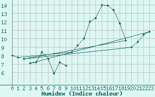 Courbe de l'humidex pour Voiron (38)