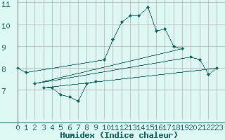 Courbe de l'humidex pour Locarno (Sw)