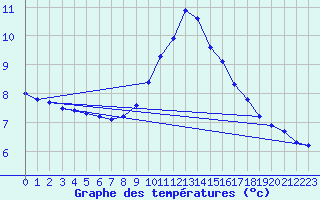 Courbe de tempratures pour Estoher (66)