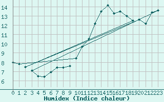 Courbe de l'humidex pour Orschwiller (67)