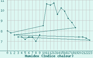 Courbe de l'humidex pour Cornus (12)