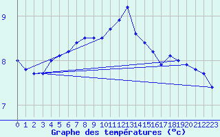 Courbe de tempratures pour Cherbourg (50)