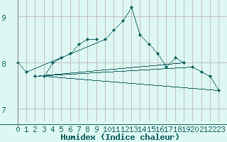 Courbe de l'humidex pour Cherbourg (50)