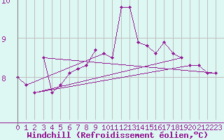 Courbe du refroidissement olien pour Salla Naruska