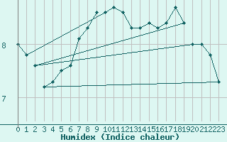 Courbe de l'humidex pour Lieksa Lampela