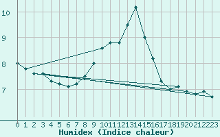 Courbe de l'humidex pour Bousson (It)