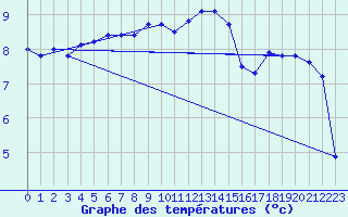 Courbe de tempratures pour Pfullendorf