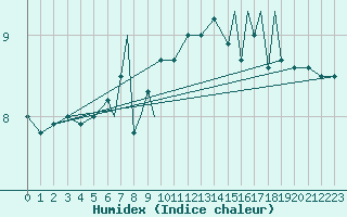 Courbe de l'humidex pour Rorvik / Ryum